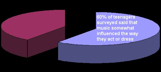 Teenage Survey Diagram